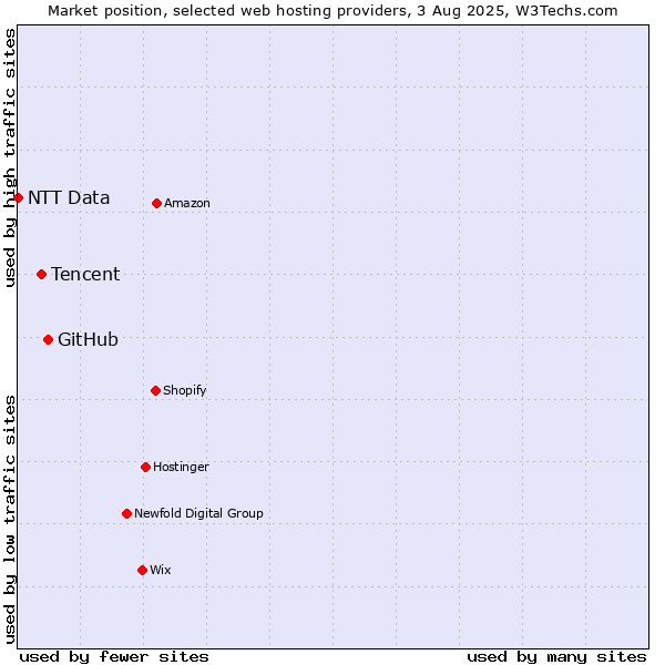 Market position of GitHub vs. Tencent vs. NTT Data