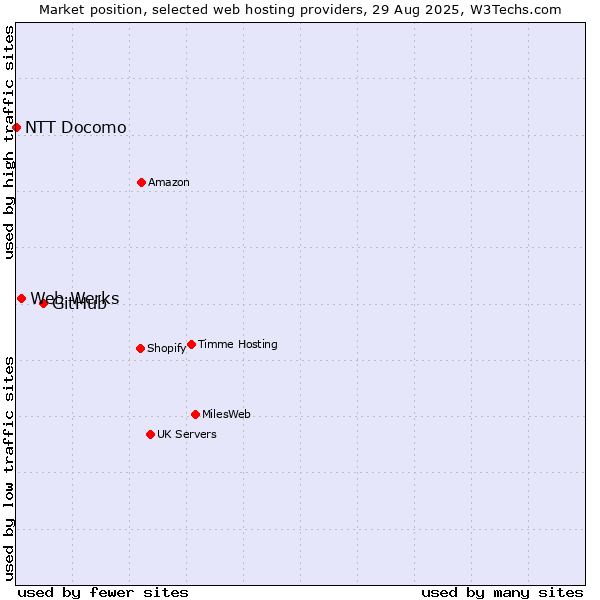 Market position of GitHub vs. Web Werks vs. NTT Docomo