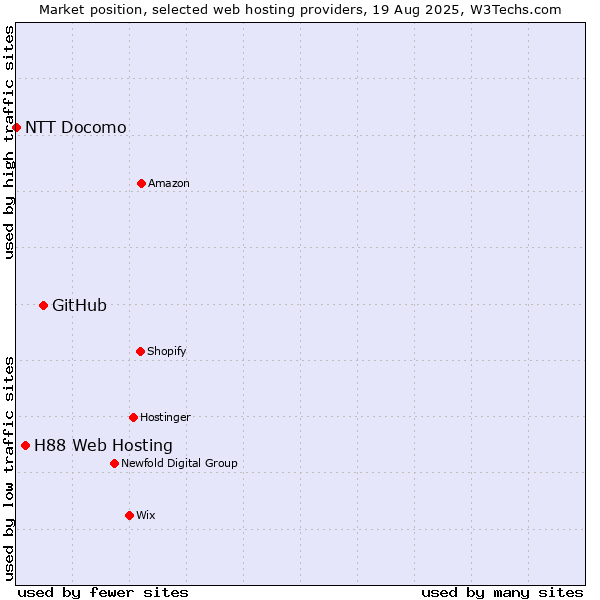 Market position of GitHub vs. H88 Web Hosting vs. NTT Docomo