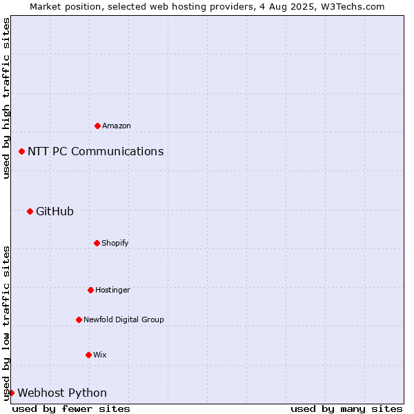 Market position of GitHub vs. NTT PC Communications vs. Webhost Python