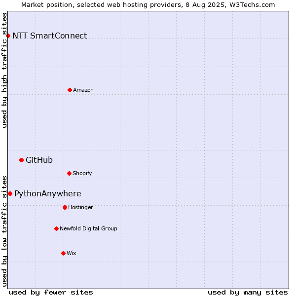 Market position of GitHub vs. PythonAnywhere vs. NTT SmartConnect