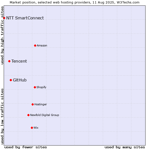 Market position of GitHub vs. Tencent vs. NTT SmartConnect