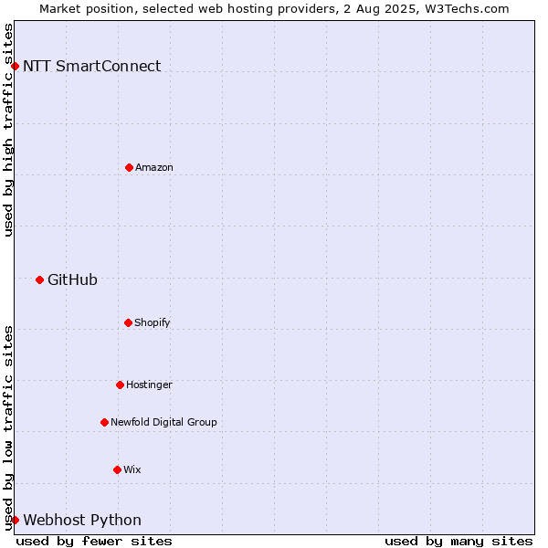 Market position of GitHub vs. NTT SmartConnect vs. Webhost Python