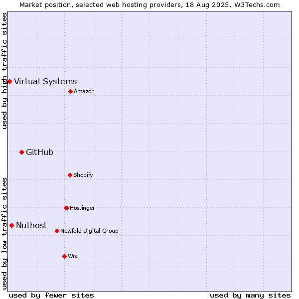 Market position of GitHub vs. Nuthost vs. Virtual Systems