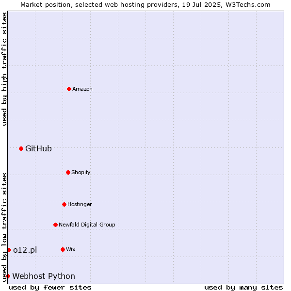 Market position of GitHub vs. o12.pl vs. Webhost Python