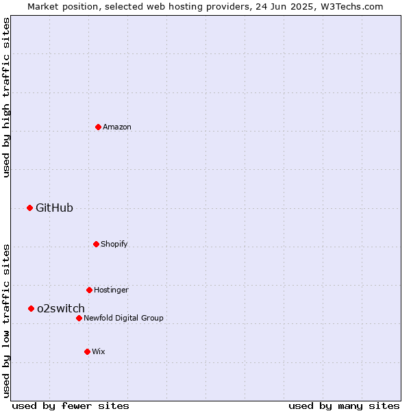 Market position of o2switch vs. GitHub