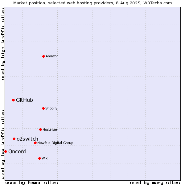 Market position of o2switch vs. GitHub vs. Oncord
