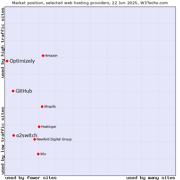 Market position of o2switch vs. GitHub vs. Optimizely
