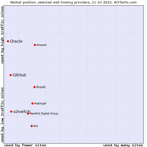 Market position of o2switch vs. GitHub vs. Oracle