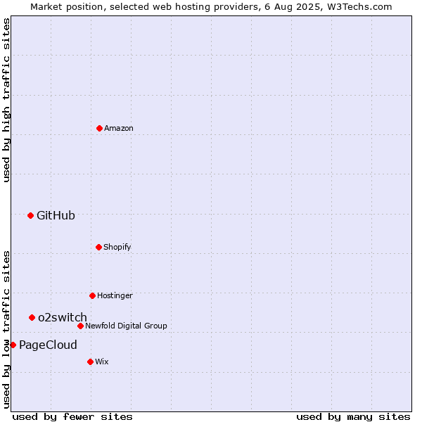 Market position of o2switch vs. GitHub vs. PageCloud
