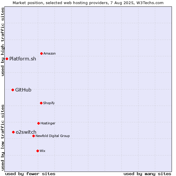 Market position of o2switch vs. GitHub vs. Platform.sh