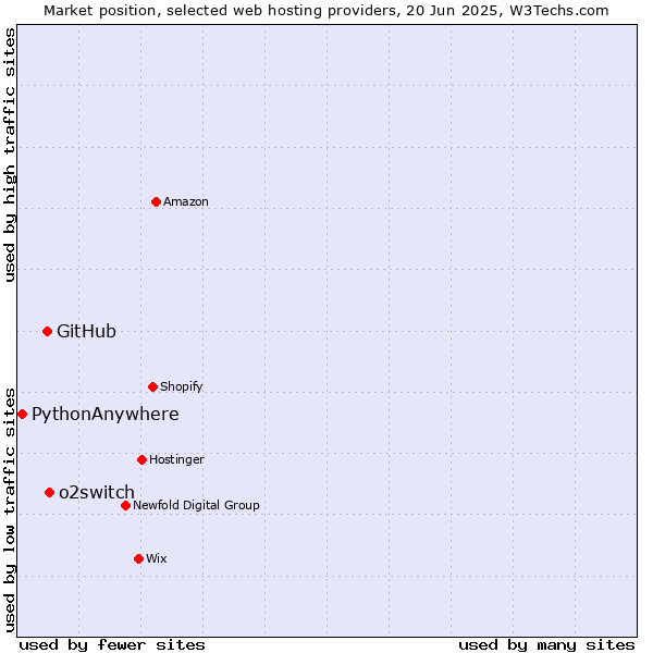 Market position of o2switch vs. GitHub vs. PythonAnywhere