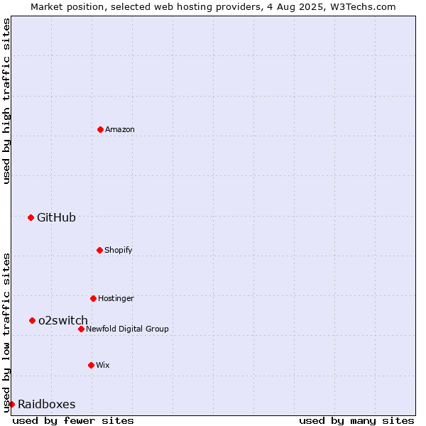 Market position of o2switch vs. GitHub vs. Raidboxes
