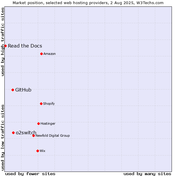 Market position of o2switch vs. GitHub vs. Read the Docs