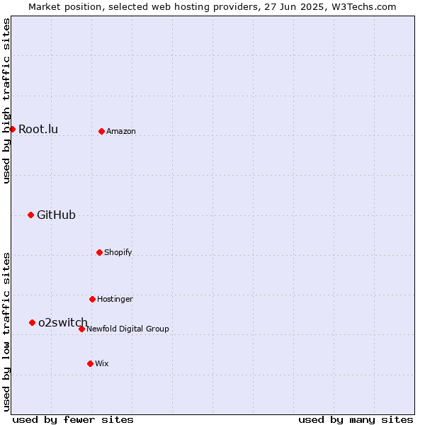 Market position of o2switch vs. GitHub vs. Root.lu