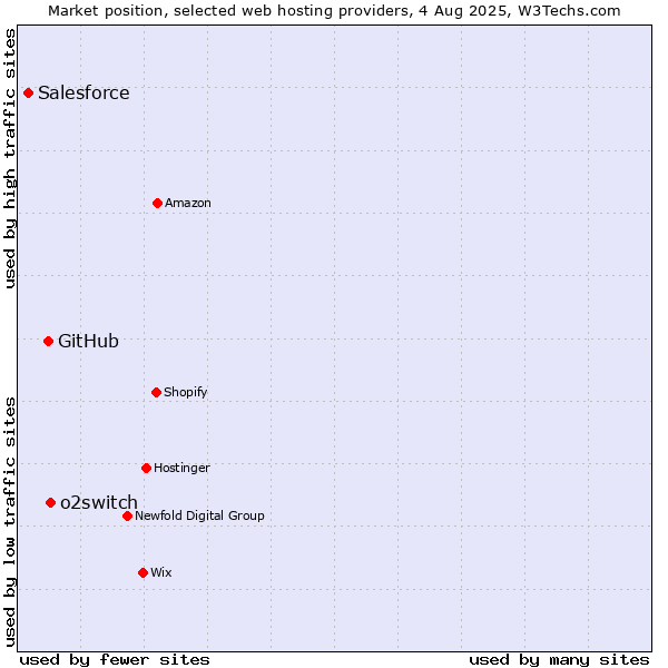 Market position of o2switch vs. GitHub vs. Salesforce