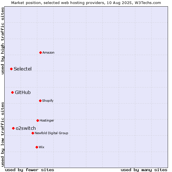 Market position of o2switch vs. GitHub vs. Selectel