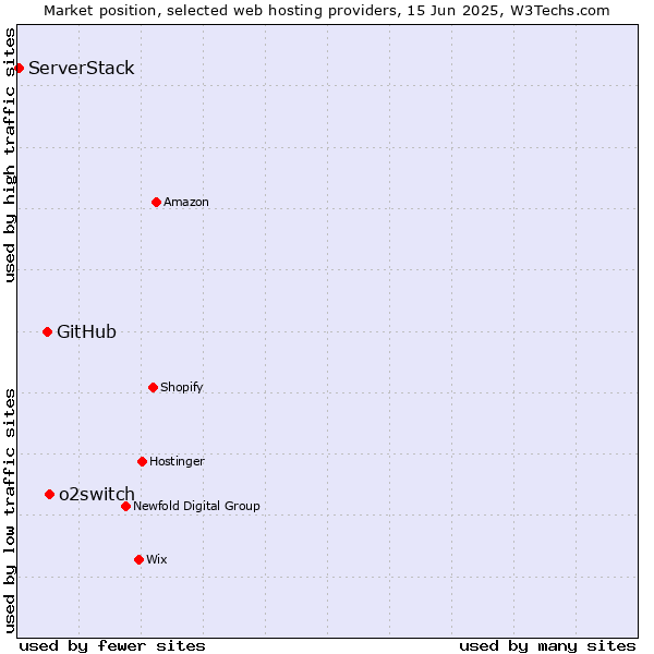 Market position of o2switch vs. GitHub vs. ServerStack