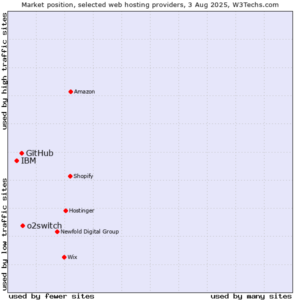 Market position of o2switch vs. GitHub vs. IBM