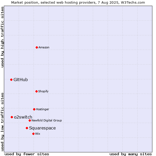 Market position of Squarespace vs. o2switch vs. GitHub