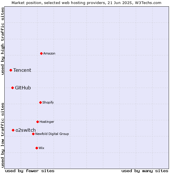Market position of o2switch vs. GitHub vs. Tencent