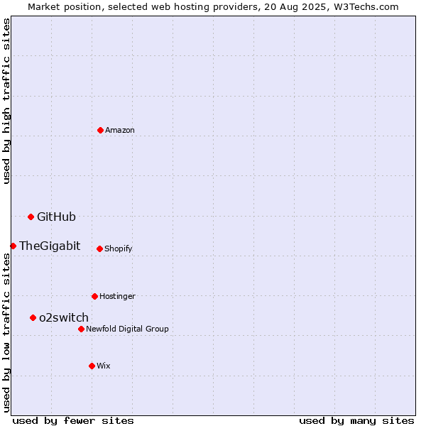 Market position of o2switch vs. GitHub vs. TheGigabit