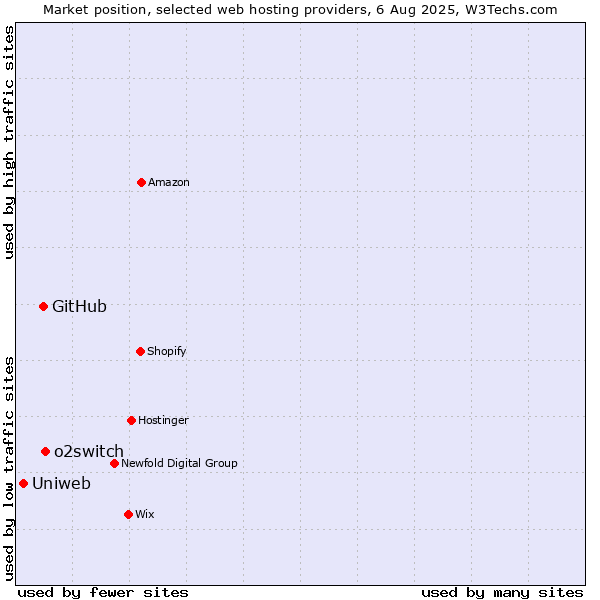 Market position of o2switch vs. GitHub vs. Uniweb