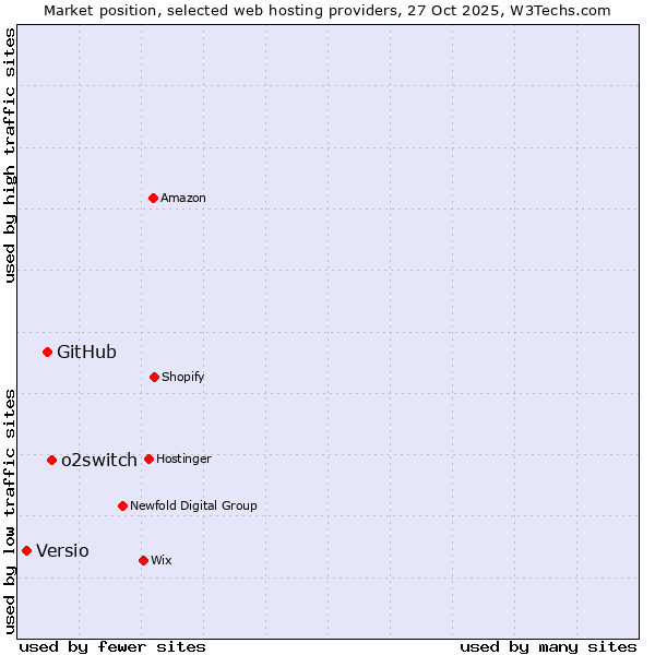 Market position of o2switch vs. GitHub vs. Versio