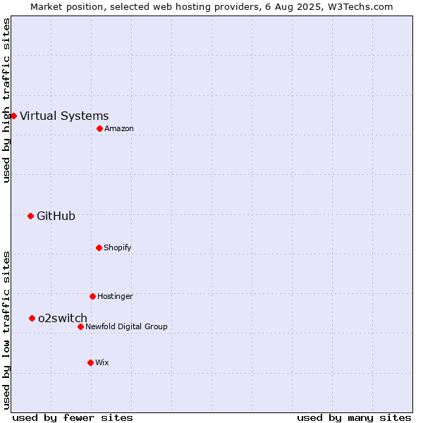 Market position of o2switch vs. GitHub vs. Virtual Systems