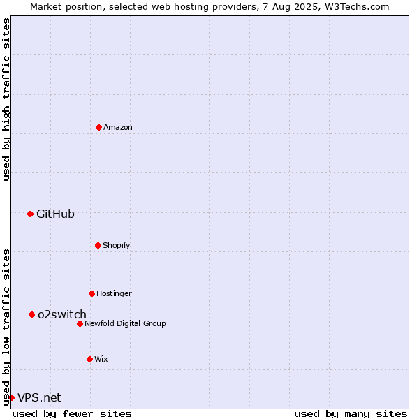 Market position of o2switch vs. GitHub vs. VPS.net