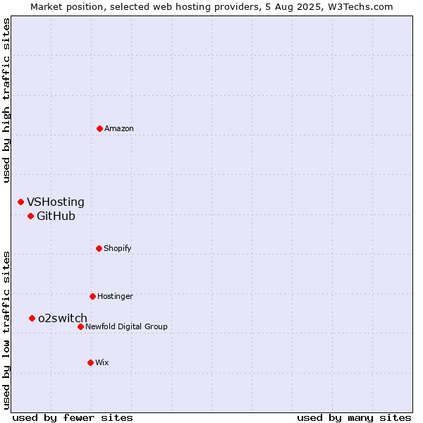 Market position of o2switch vs. GitHub vs. VSHosting