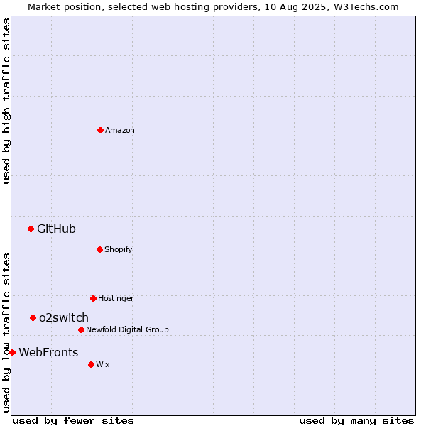 Market position of o2switch vs. GitHub vs. WebFronts