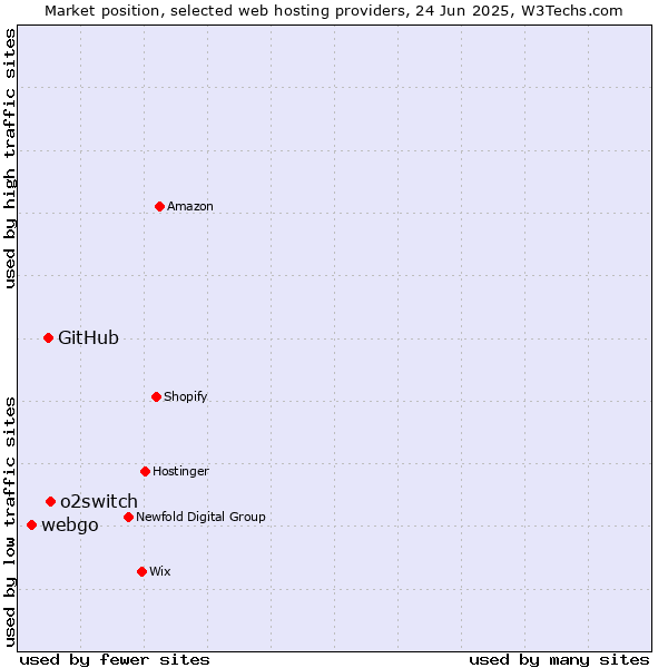 Market position of o2switch vs. GitHub vs. webgo