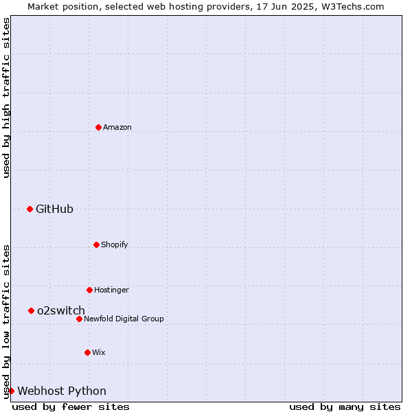 Market position of o2switch vs. GitHub vs. Webhost Python