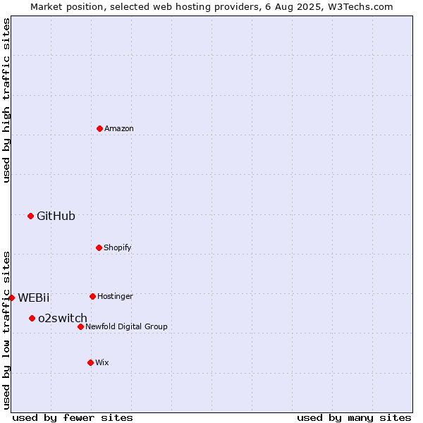 Market position of o2switch vs. GitHub vs. WEBii
