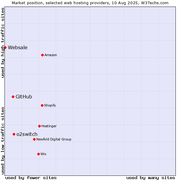 Market position of o2switch vs. GitHub vs. Websale