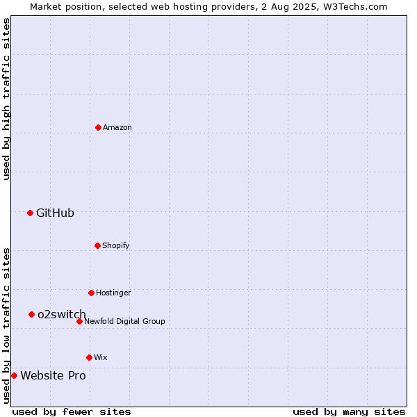 Market position of o2switch vs. GitHub vs. Website Pro