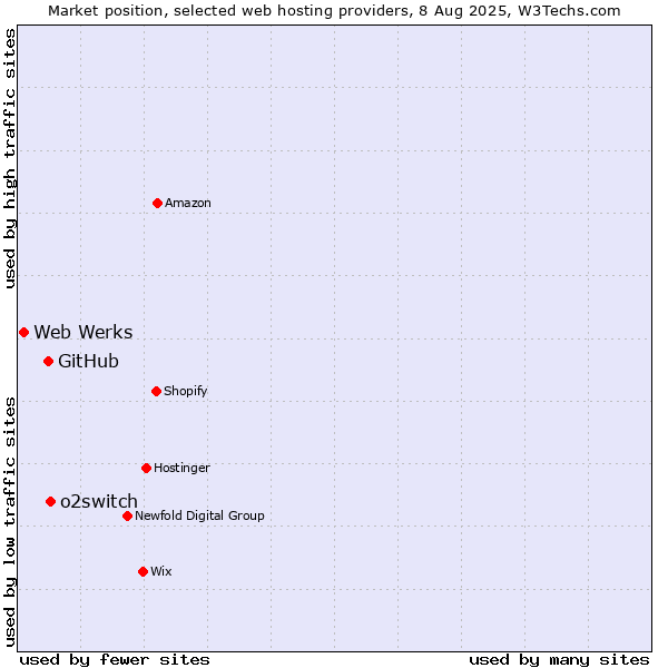 Market position of o2switch vs. GitHub vs. Web Werks