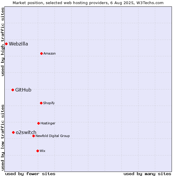 Market position of o2switch vs. GitHub vs. Webzilla