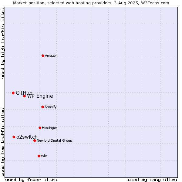 Market position of WP Engine vs. o2switch vs. GitHub