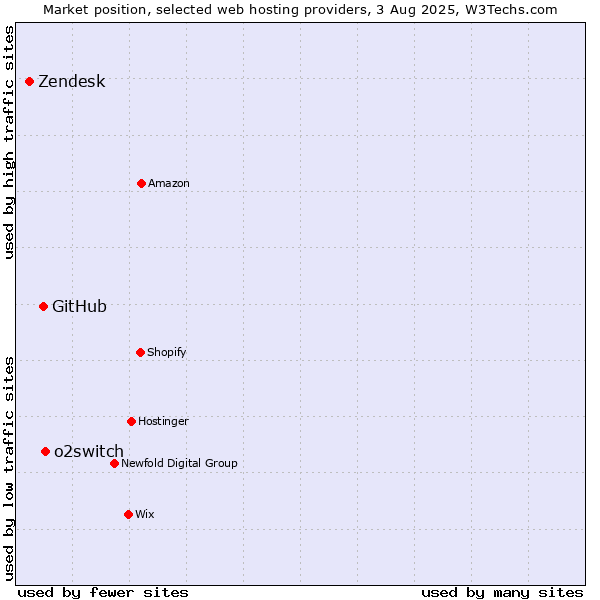 Market position of o2switch vs. GitHub vs. Zendesk