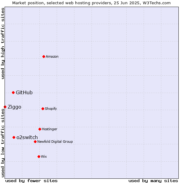Market position of o2switch vs. GitHub vs. Ziggo