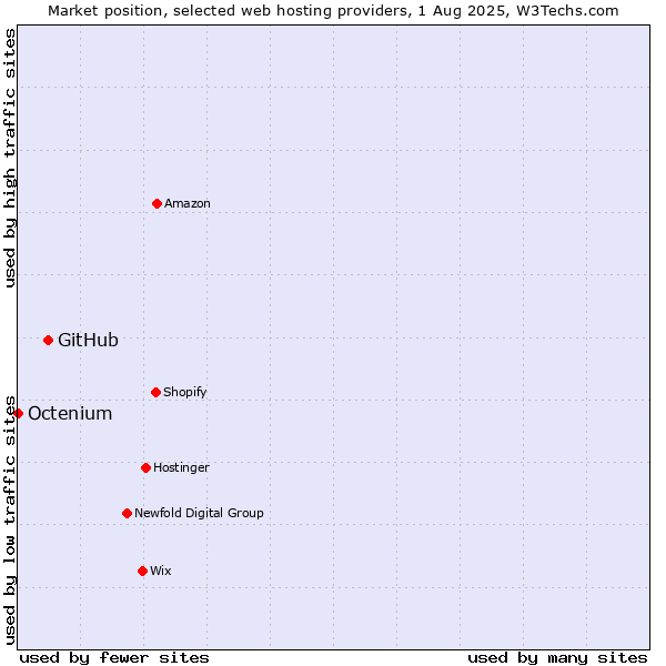 Market position of GitHub vs. Octenium