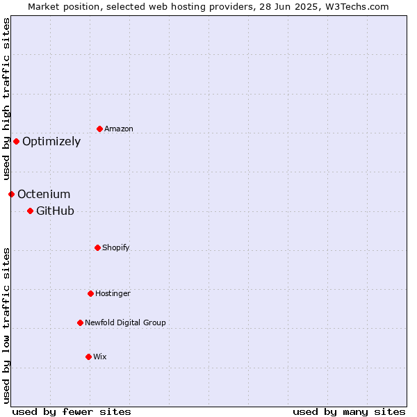 Market position of GitHub vs. Optimizely vs. Octenium