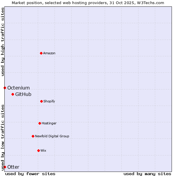 Market position of GitHub vs. Octenium vs. Otter