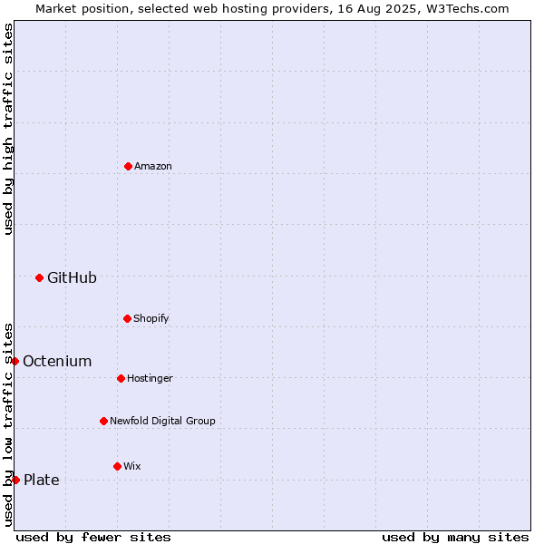 Market position of GitHub vs. Plate vs. Octenium