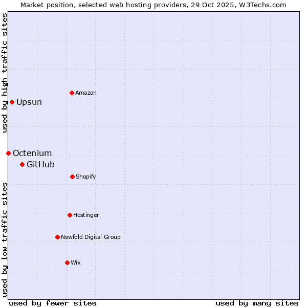 Market position of GitHub vs. Upsun vs. Octenium
