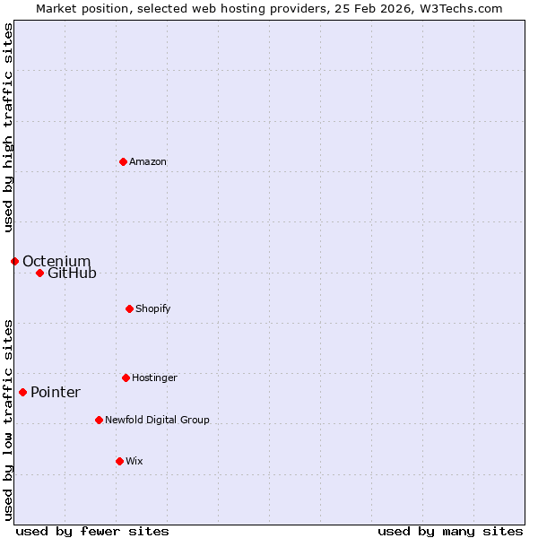 Market position of GitHub vs. Pointer vs. Octenium