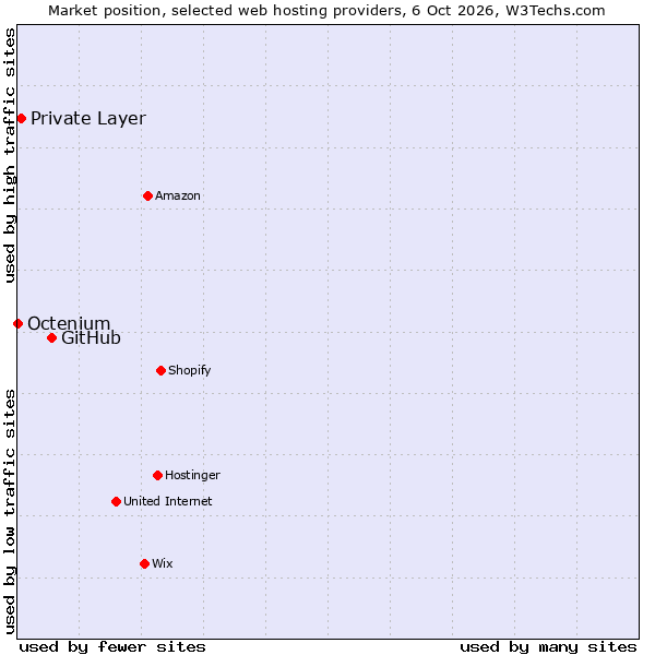 Market position of GitHub vs. Private Layer vs. Octenium