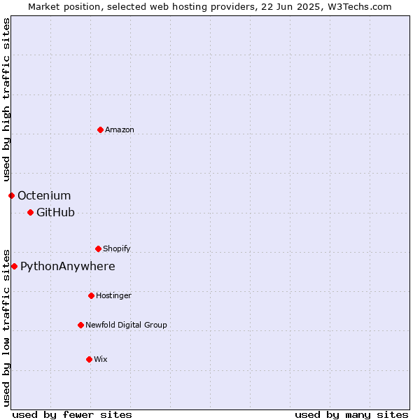 Market position of GitHub vs. PythonAnywhere vs. Octenium